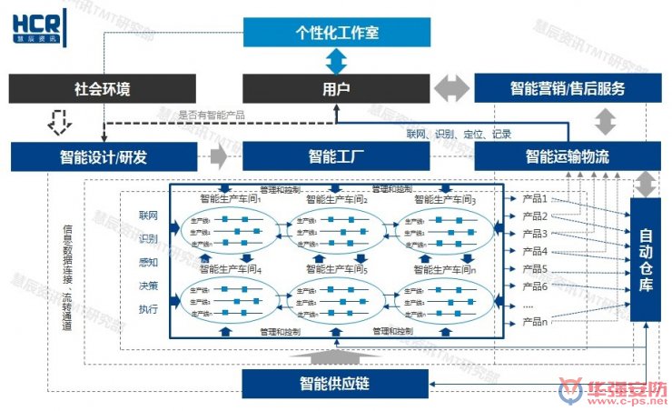 智能制造6大挑戰(zhàn)在哪里？?jī)蓮垐D幫你看清